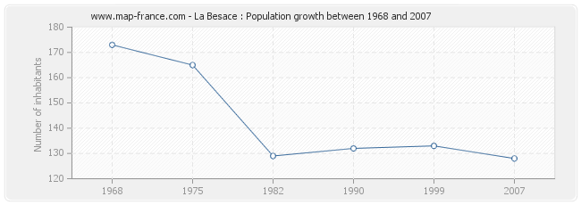Population La Besace